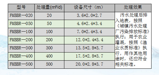 飛創(chuàng)MBBR一體化污水處理成套設(shè)備